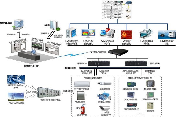樓宇自控節(jié)能設(shè)計(jì)的內(nèi)涵所在！