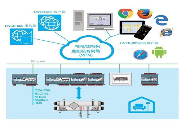 樓宇自控集中監(jiān)控情況的提升！