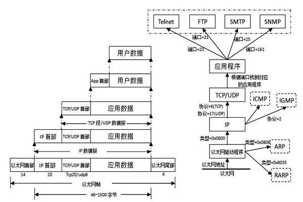 TCP/IP協(xié)議是樓宇自控系統(tǒng)集成的重要手段！