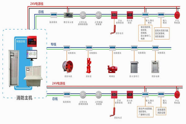 樓宇自動化對于火災報警及消防聯動系統(tǒng)的基本要求！