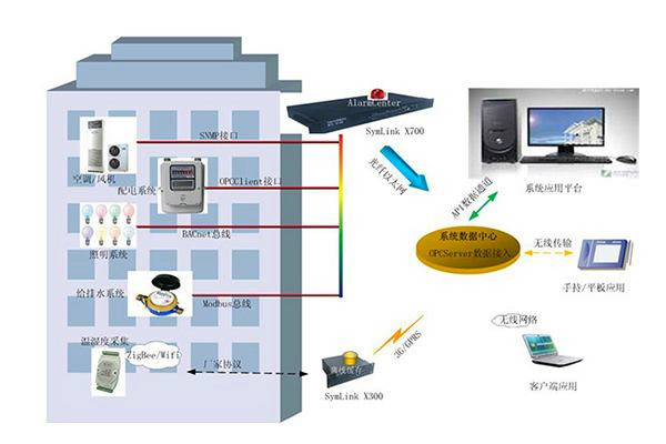 BIM技術在樓宇自控中發(fā)揮的淋漓盡致! BIM技術在樓宇自控中發(fā)揮的淋漓盡致!
