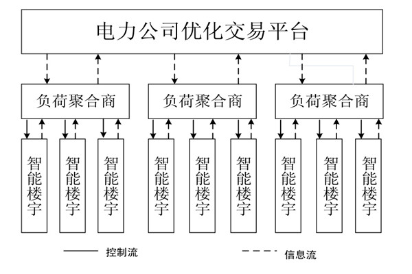 如何對樓宇自控系統的中央空調進行調度框架？