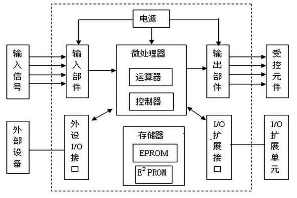 樓宇自動化系統給排水部分的PLC程序編制 樓宇自動化系統給排水部分的PLC程序編制