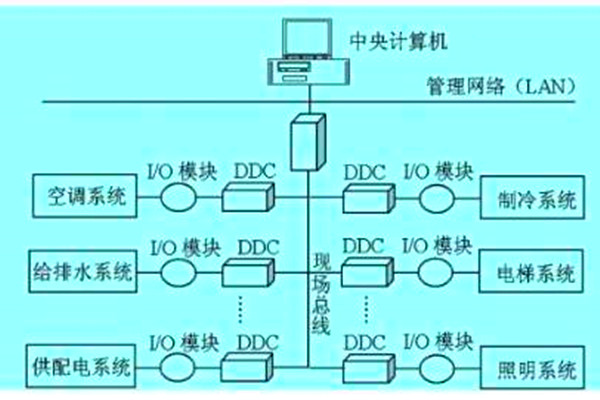 想要降低運營成本？那就搭建樓宇自動化系統！