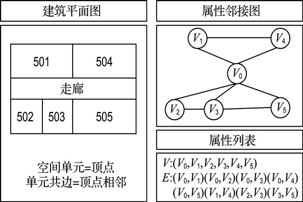 如何構建樓宇自控屬性鄰接圖? 如何構建樓宇自控屬性鄰接圖?
