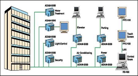 樓宇自控系統的現代化特性! 樓宇自控系統的現代化特性!