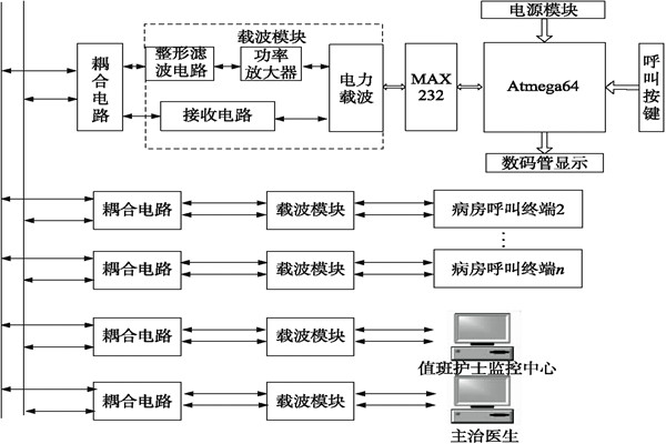 醫院呼叫系統總體方案及工作原理！