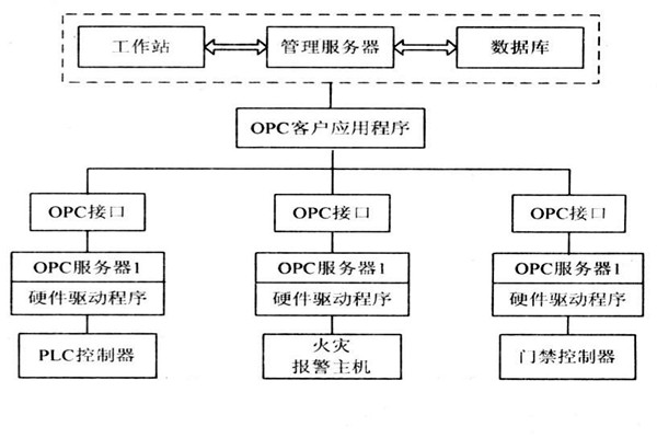 OPC如何能夠作用于樓宇自控系統? OPC如何能夠作用于樓宇自控系統?
