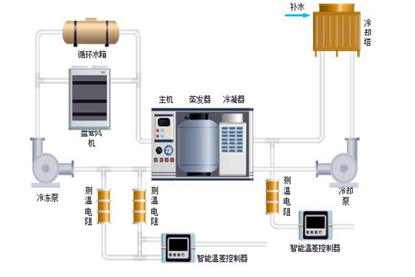 樓宇自控中排風機、新風、空調系統的節能控制! 樓宇自控中排風機、新風、空調系統的節能控制!