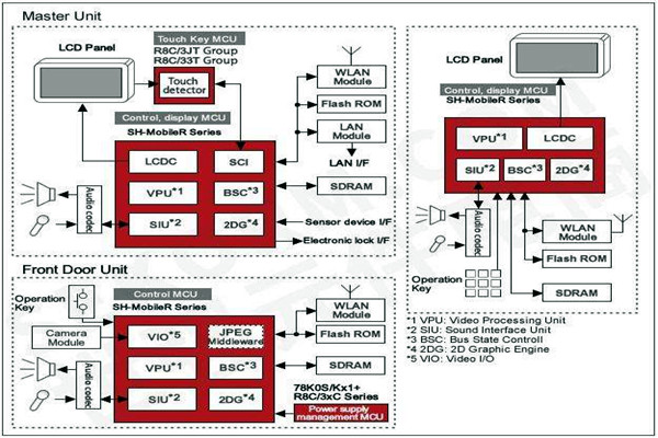 樓宇智能化控制功能的體現！