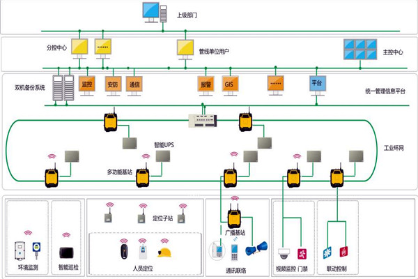 樓宇智能化系統的設計范圍! 樓宇智能化系統的設計范圍!