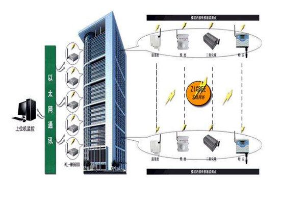 樓宇智能化系統的深化設計階段! 樓宇智能化系統的深化設計階段!