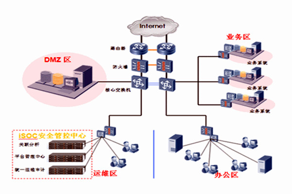 智能樓宇自控系統一體集成的分布化！