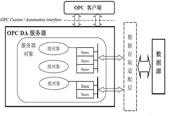 樓宇自動化系統為什么要用OPC技術?怎么用? 樓宇自動化系統為什么要用OPC技術?怎么用?
