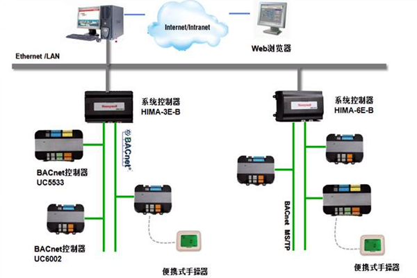 加強樓宇控制工程的協調管理和過程控制！(圖1)