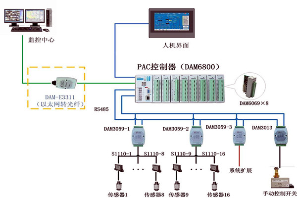 樓宇控制系統現場控制器的設置標準!(圖1) 樓宇控制系統現場控制器的設置標準!(圖1)