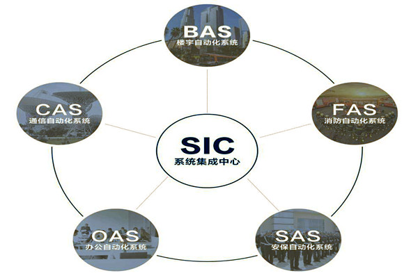 樓宇自動(dòng)化系統(tǒng)的基本配置條件！(圖1)