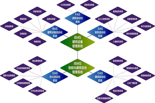 樓宇自控系統(tǒng)的實(shí)施目標(biāo)是什么？(圖1)